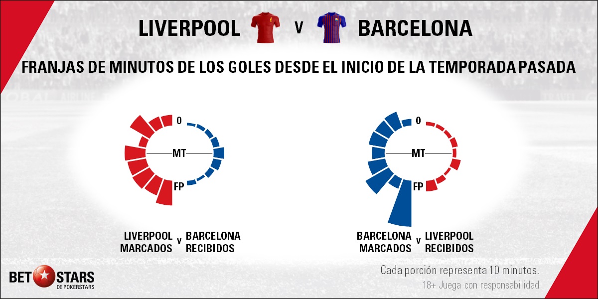 BetStars Liverpool vs Barcelona 05 Betstars, Liverpool vs FC Barcelona, pronosticos deportivos, Champions League, pronosticos Champions League, apuestas Champions League, pronósticos fútbol, apuestas fútbol, partidos de hoy, partidos de futbol hoy, partidos hoy, partidos de liga mañana, calendario Champions League, ultimas noticias deportivas, noticias de deportes, apuestas deportivas, apuestas deportivas pronósticos expertos, cuotas campeón Champions League, El equipo azulgrana busca la otra mitad del billete para la final de Madrid